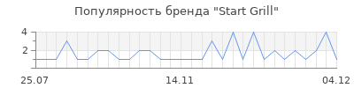Популярность start grill
