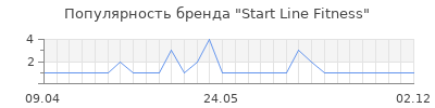 Популярность Start Line Fitness