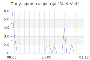 Популярность бренда Start Volt