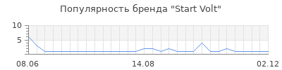 Популярность Start Volt