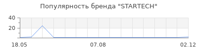 Популярность STARTECH