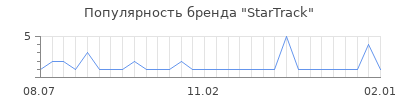 Популярность StarTrack
