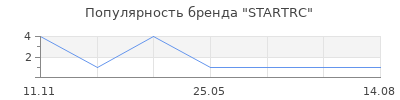 Популярность STARTRC