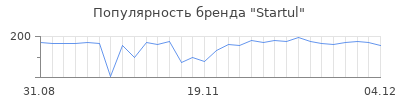 Популярность startul