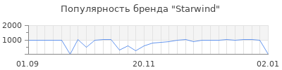 Популярность starwind