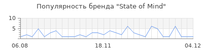 Популярность state of mind