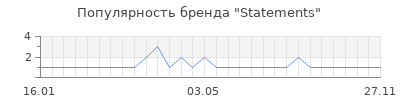 Популярность Statements