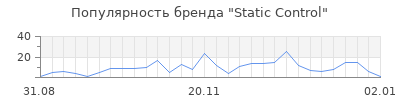 Популярность static control