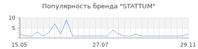 Популярность STATTUM