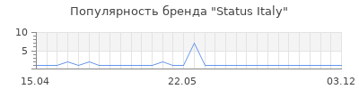 Популярность Status Italy