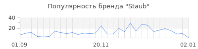 Популярность staub