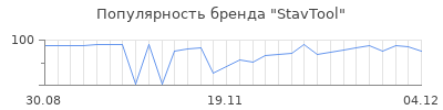 Популярность stavtool
