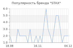 Популярность бренда stax