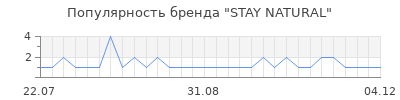 Популярность STAY NATURAL