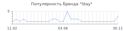 Популярность stay