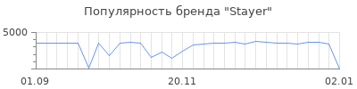 Популярность stayer
