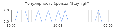 Популярность stayhigh
