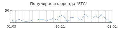 Популярность stc