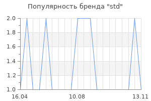 Популярность бренда std