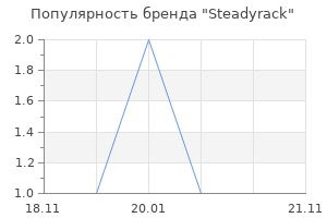 Популярность бренда Steadyrack