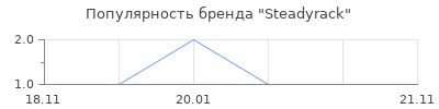 Популярность Steadyrack