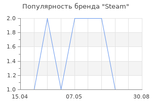 Популярность бренда Steam