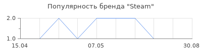 Популярность Steam