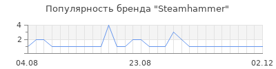 Популярность steamhammer
