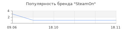 Популярность SteamOn