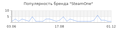 Популярность SteamOne