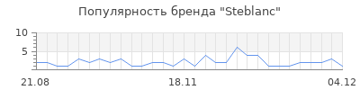 Популярность steblanc