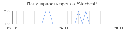 Популярность stechcol