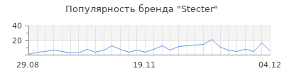 Популярность stecter