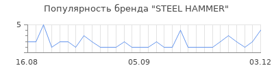 Популярность steel hammer