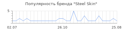 Популярность Steel Skin