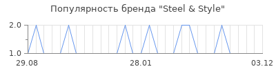 Популярность Steel & Style