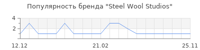 Популярность Steel Wool Studios
