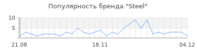 Популярность steel