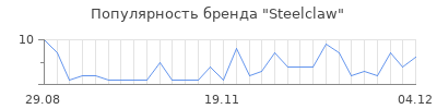 Популярность steelclaw