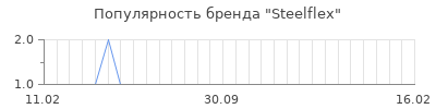 Популярность steelflex