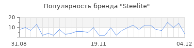 Популярность steelite