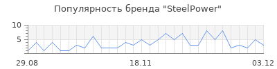 Популярность steelpower