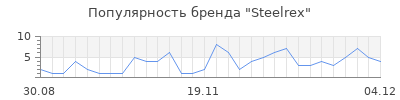 Популярность Steelrex