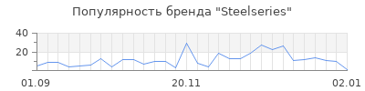 Популярность steelseries