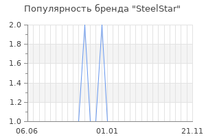 Популярность бренда SteelStar