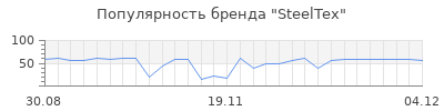 Популярность SteelTex
