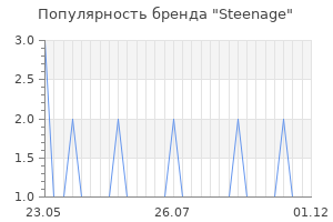 Популярность бренда steenage