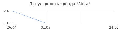 Популярность Stefa