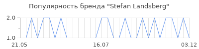 Популярность stefan landsberg