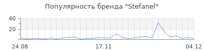 Популярность stefanel